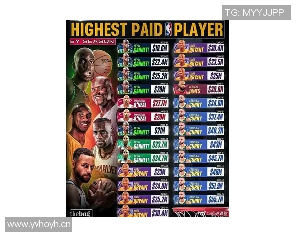 现役NBA最高薪球员分析:各大顶级巨星的薪酬排名 现役NBA最高薪球员分析:各大顶级巨星的薪酬排名